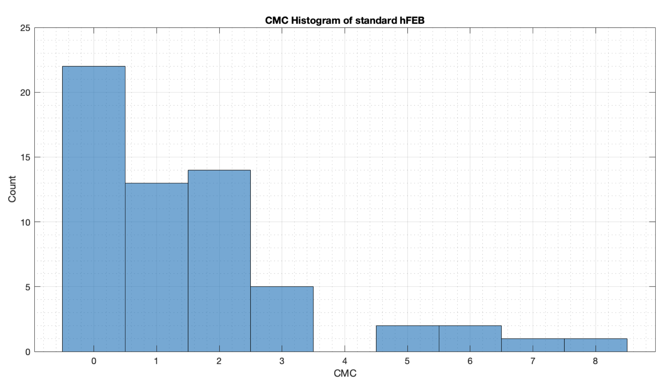 CMC histogram of standard hFEB deck