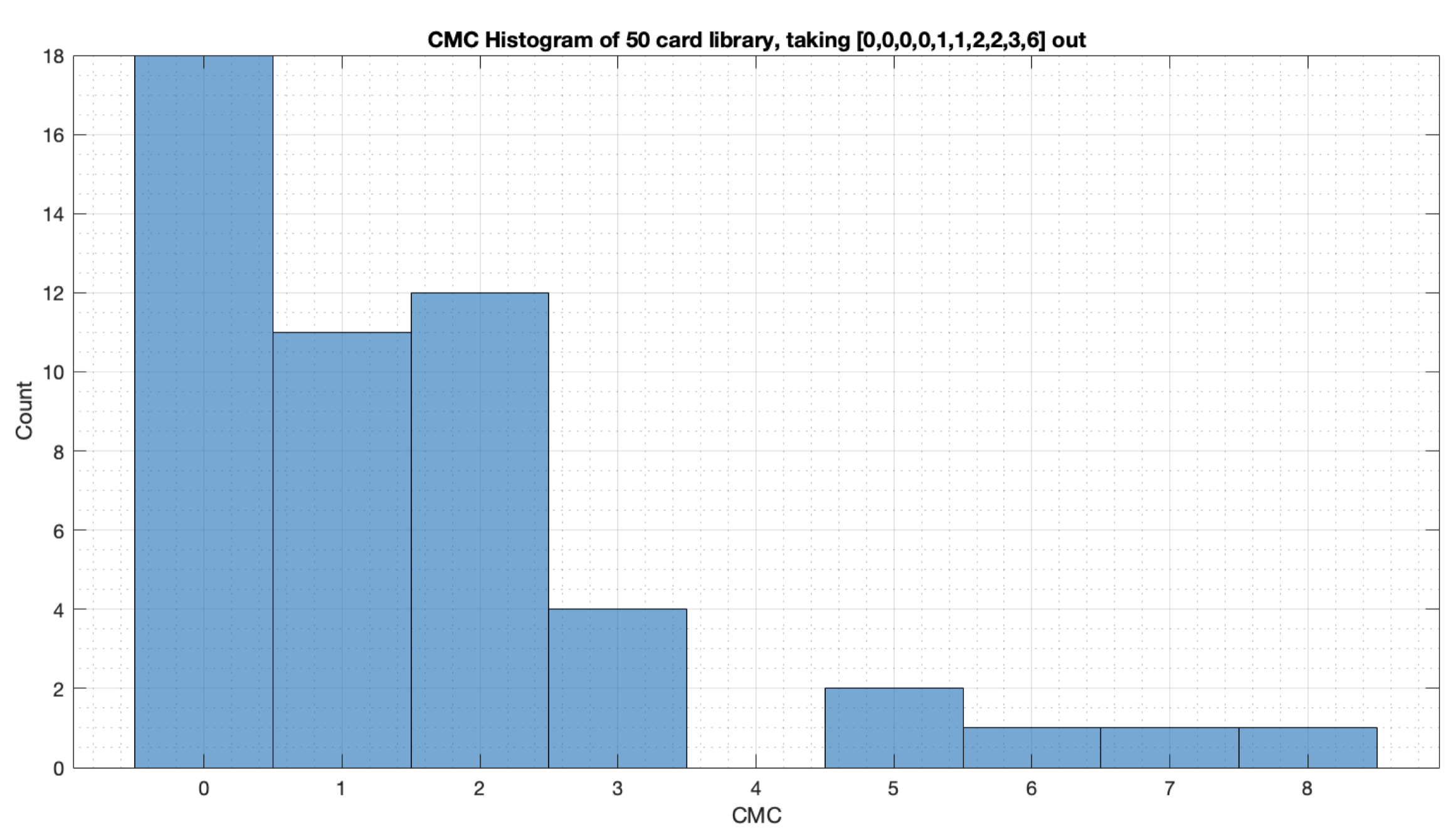 CMC histogram of 50-card library after removing played cards