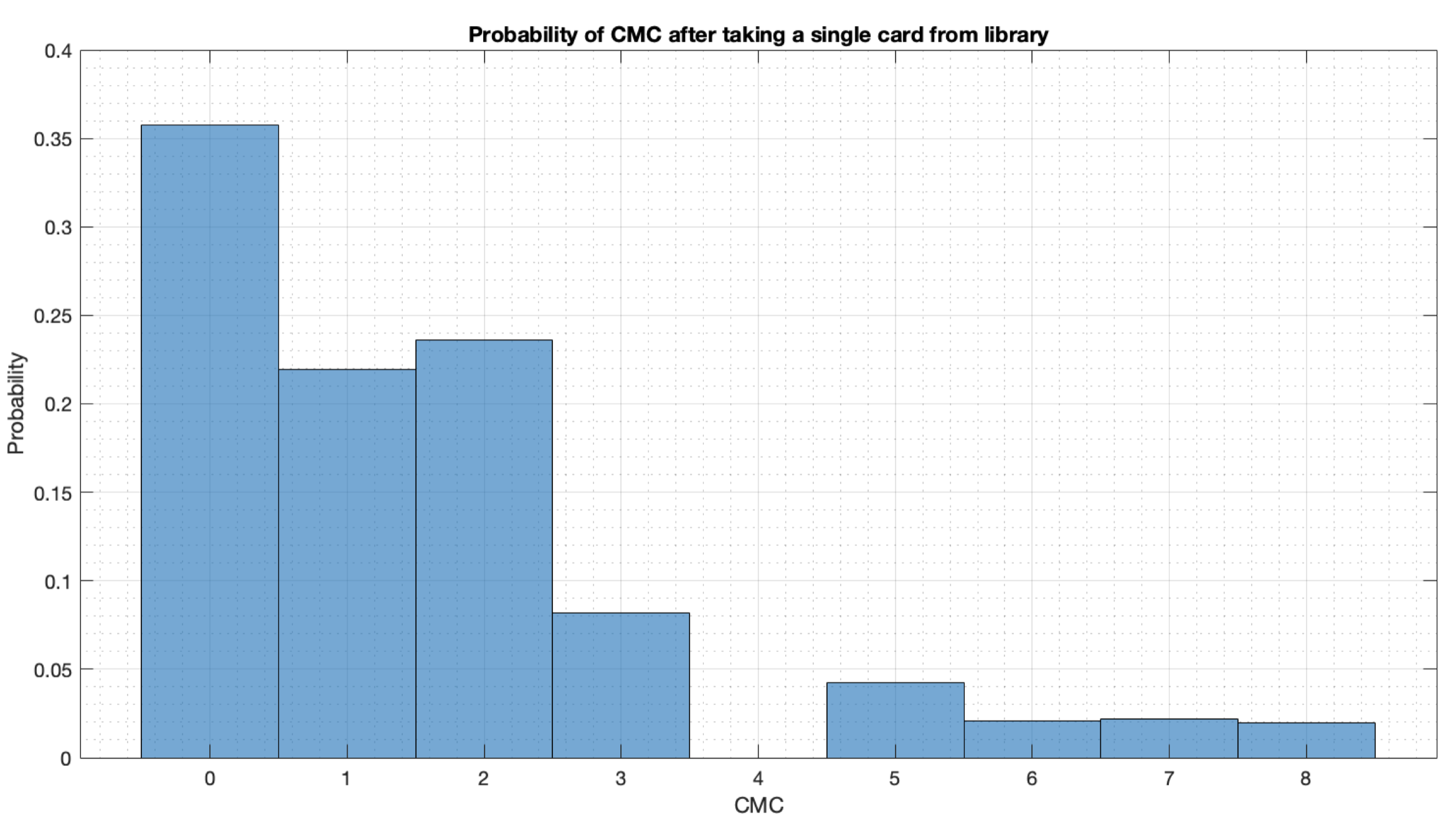 Probability of CMC after taking a single card from library