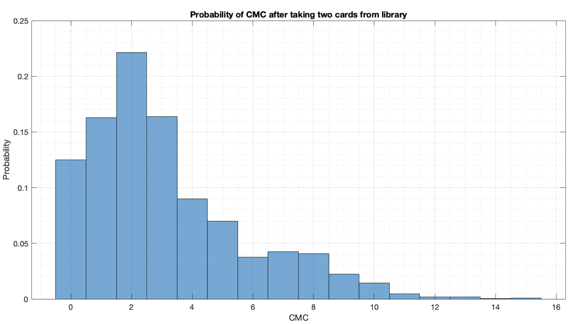 Probability of CMC after taking two cards from library
