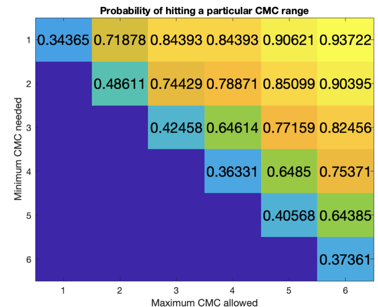 Probability of hitting a particular CMC range (colour-coded matrix)