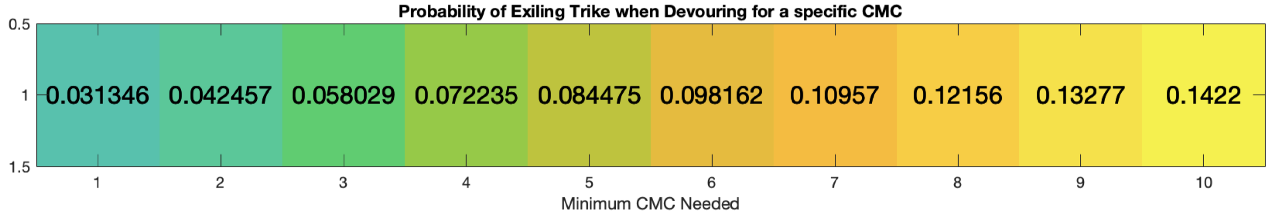 Probability of exiling Triskelion when devouring for a specific CMC