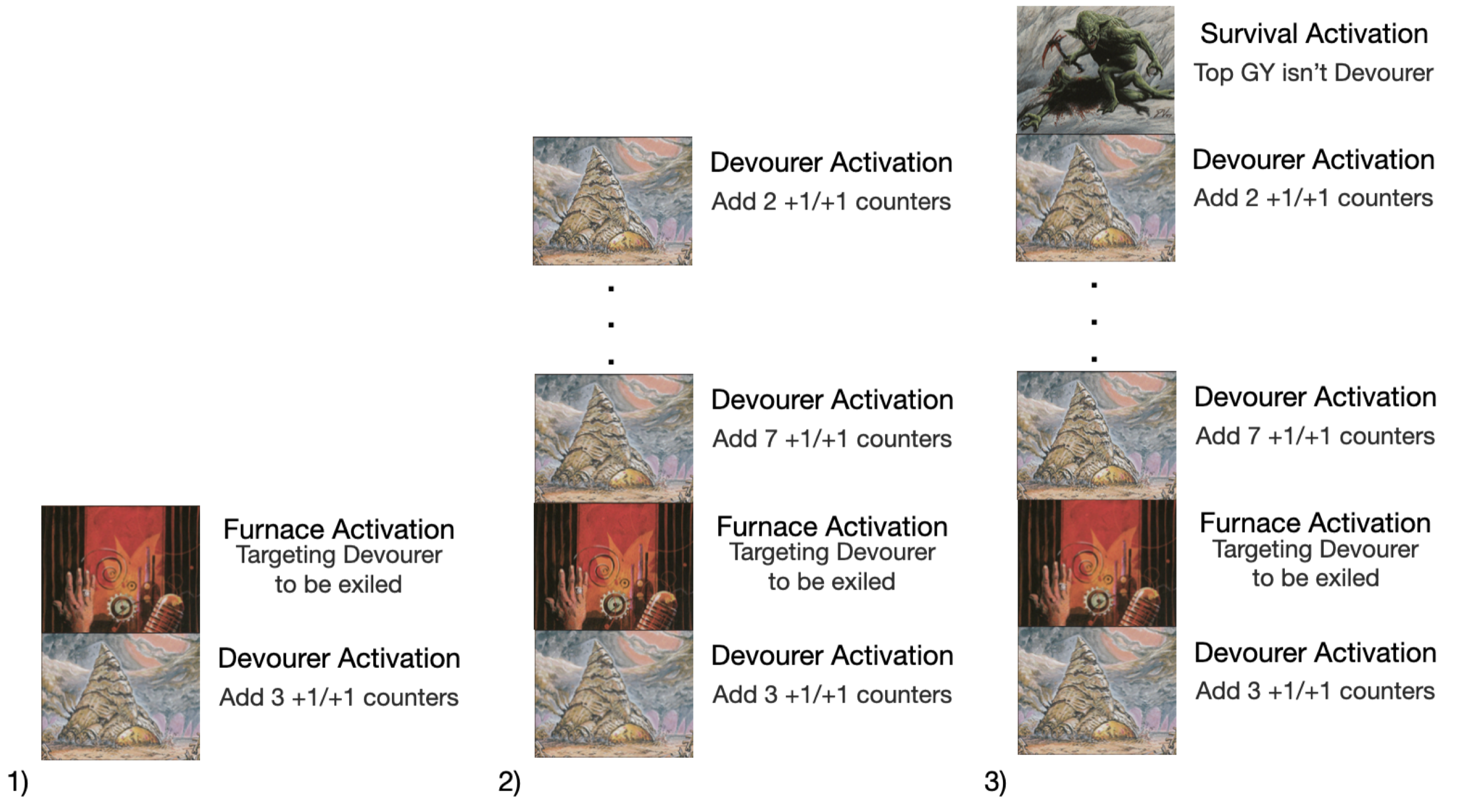 Stack diagram showing stacked Devourer activations with a Survival activation on top